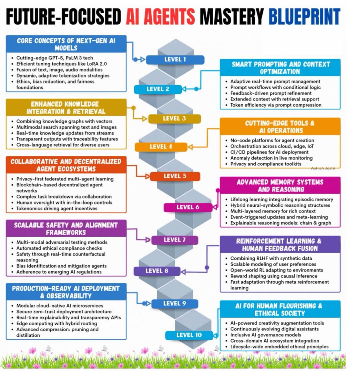 Python_Dv's tweet image. Future Focused AI Agents Mastery Blueprint
