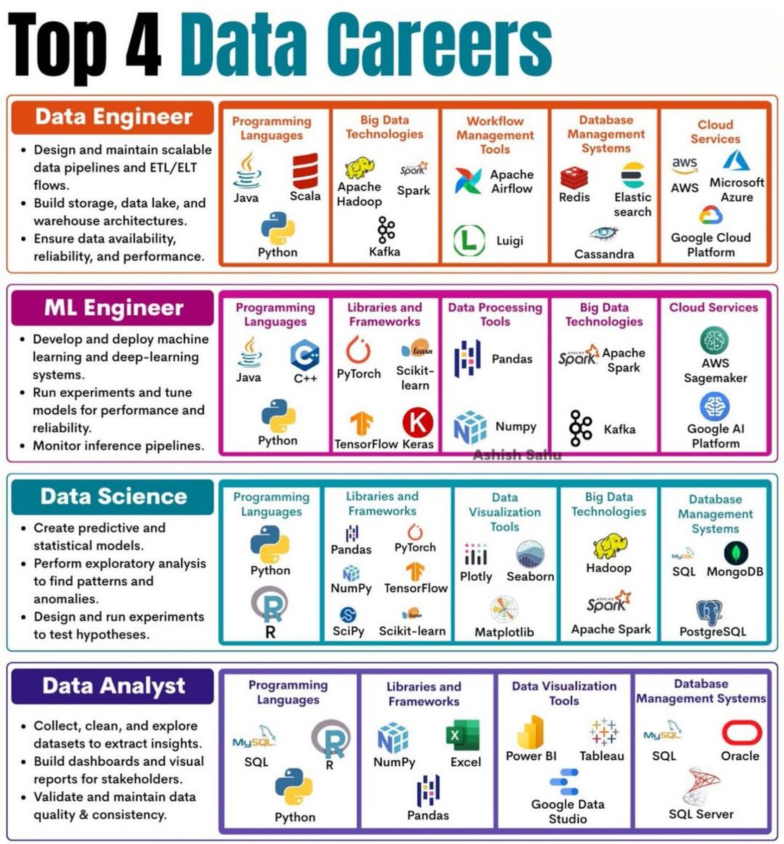 Python_Dv's tweet image. Top 4 Data Careers