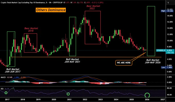 🐂BULL THEORY : "Possibile inizio della vera 'altseason' nel gennaio 2026: analisi della dominanza degli altcoin e condizioni di liquidità"