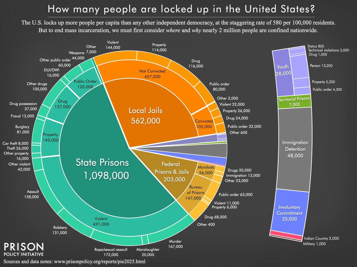 Pie chart showing where nearly 2 million people locked up in the U.S.