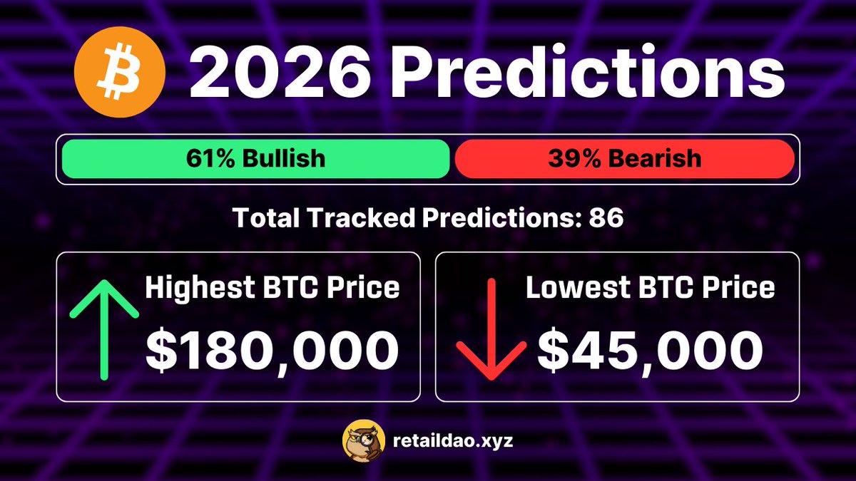 Will 2026 be BULLISH🐂 or BEARISH🐻 for Bitcoin $BTC?

That's what we were wondering in our 1000+ person investors group.

Which is why we decided to do a Mission to track all the top crypto/macro analysts to see what they're predicting for 2026.

1 week later, here are our
