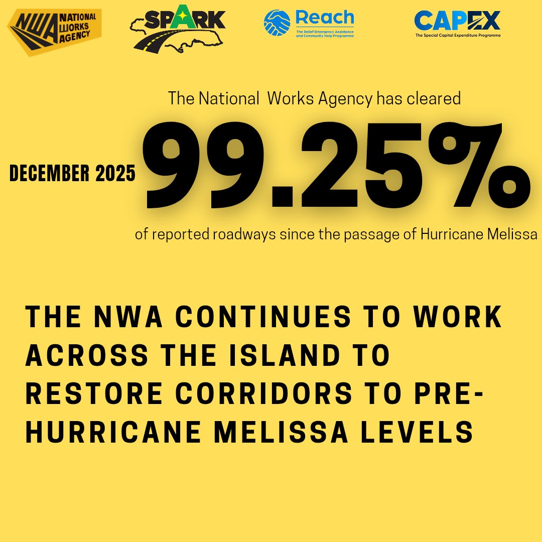 Since the passage of Hurricane Melissa in October, the National Works Agency, to date, has cleared 99.25% of all reported roadways 🚧

#NWAUpdate 
#nwajamaica 
#hurricanemelissarecovery