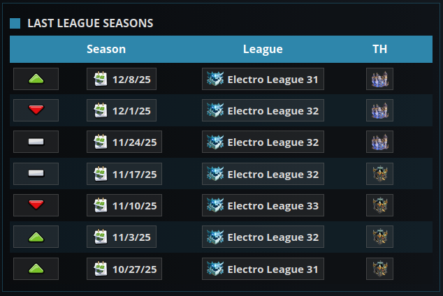 ClashSpot's tweet photo. Player League history available on ClashSpot 👍 https://t.co/KnRW69sftN