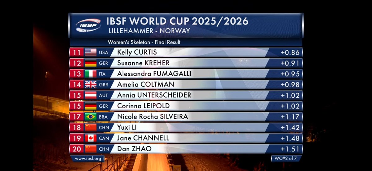 NICOLE 17ª

Mais uma etapa ruim da Nicole Silveira que termina em Lillehammer na 17ª posição. 2ª descida foi bem ruim, perdeu 5 posições.

Semana que vem teremos duas etapas em Sigulda, a pior pista da Nicole…

Espero que isso não atrapalhe a classificação olímpica

🇧🇪Kim bronze