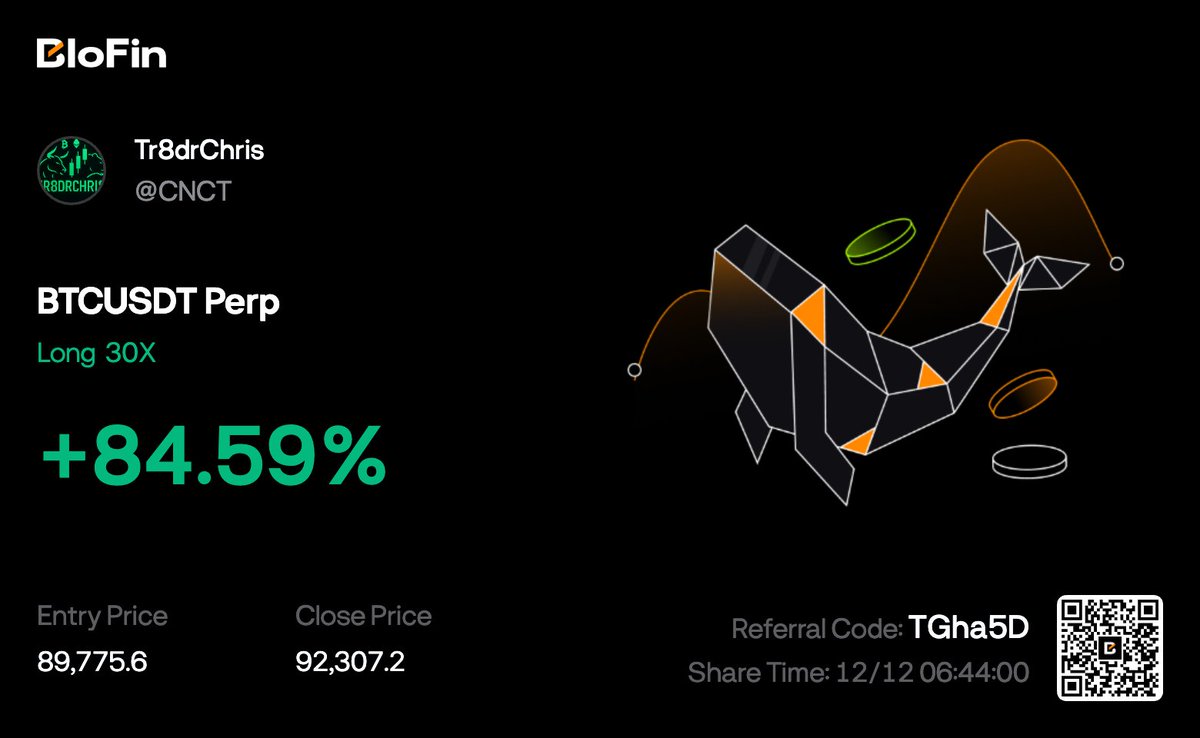 $BTC long from yesterday 4.39R 
shared beforehand on <a href="/CNCTDiscord/">CONNECT</a> 
if you want to trade setups like these you have to join, it's completely free!