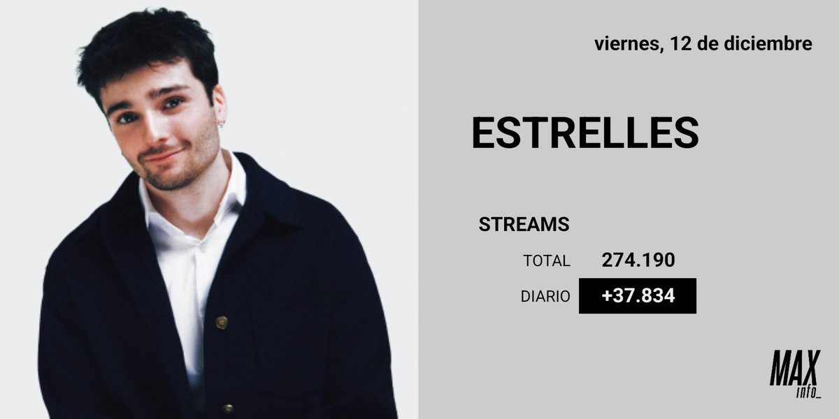 maxinfo_'s tweet photo. 📈 Spotify update - 11 de diciembre #OTDirecto11D

"Estrelles" concluye su primera semana con 274.190 reproducciones. Ayer, en su séptimo día, consiguió 37.000 nuevas escuchas. ✨ https://t.co/xu9Wg5gMiD