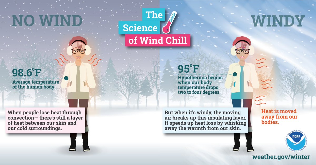 An arctic cold front will push through the region on Sunday, ushering in the coldest air of the winter season so far. These cold temperatures, combined with gusty winds, will result in wind chill values dropping into the teens Sunday and possibly Monday night 🥶