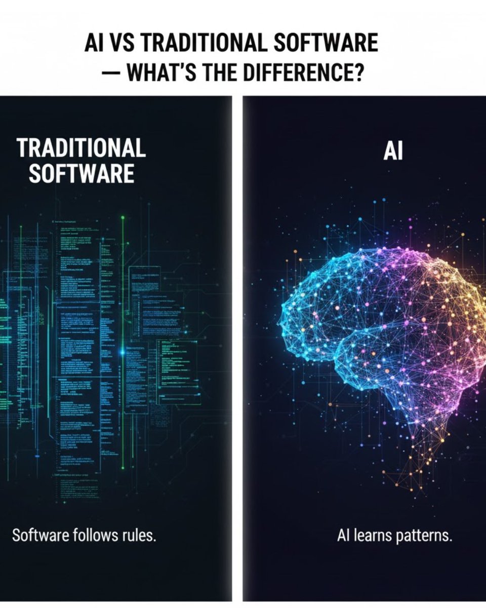 KevtechAi's tweet image. AI vs. Traditional Software: The Key Difference

Traditional Software follows predefined, rigid rules, requiring explicit instructions for every action. While, AI learns complex patterns directly from data.

#AIVSSoftware #MachineLearningBasics #PatternLearning #Programming #Tech