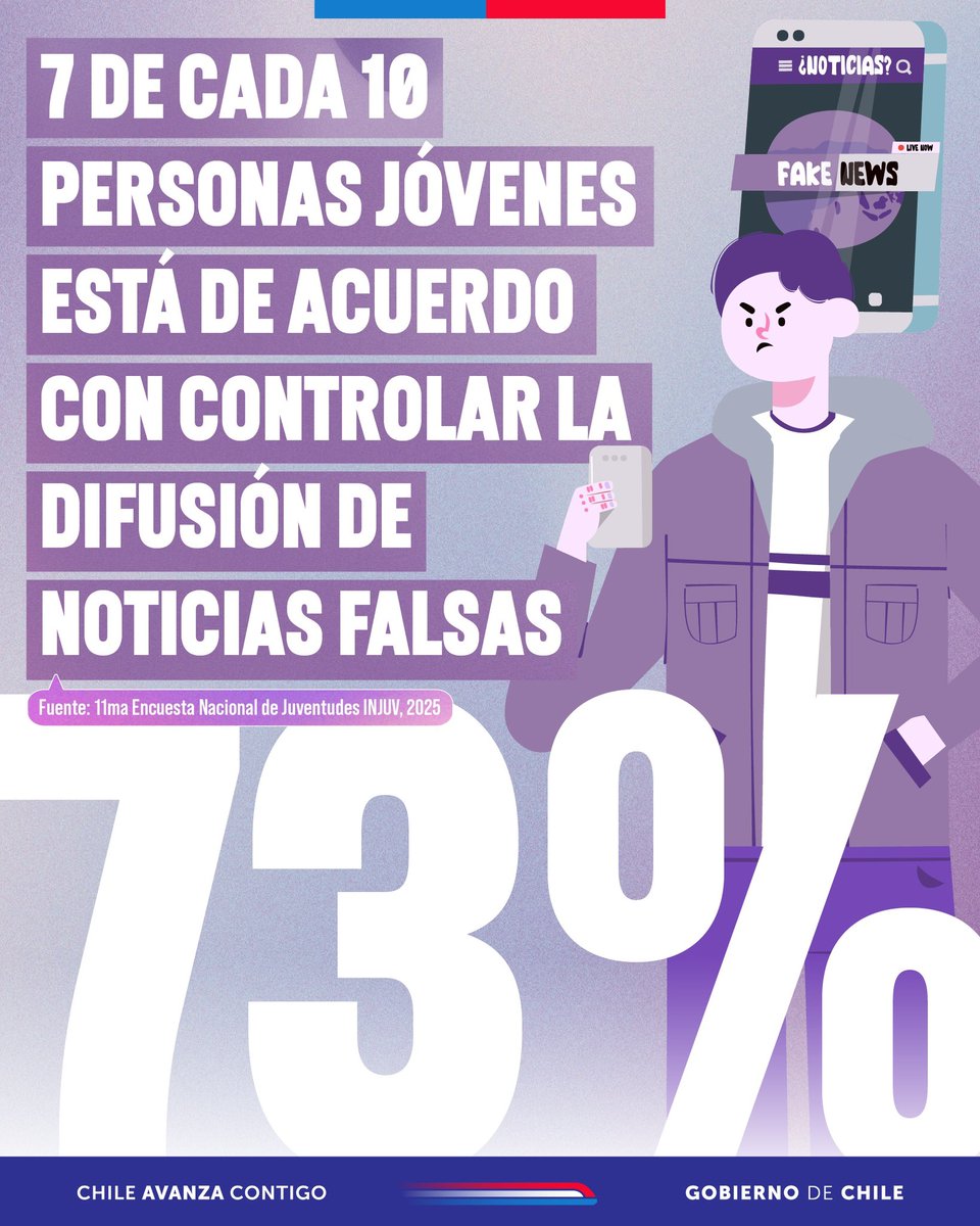 11ª Encuesta Nacional de Juventudes INJUV 2025
7 de cada 10 personas jóvenes (73%) está de acuerdo con controlar la difusión de noticias falsas.

Conoce este y otros resultados relevantes en:
🔗 encuestanacional.injuv.gob.cl

#INJUV #Tarapacá #Juventudes