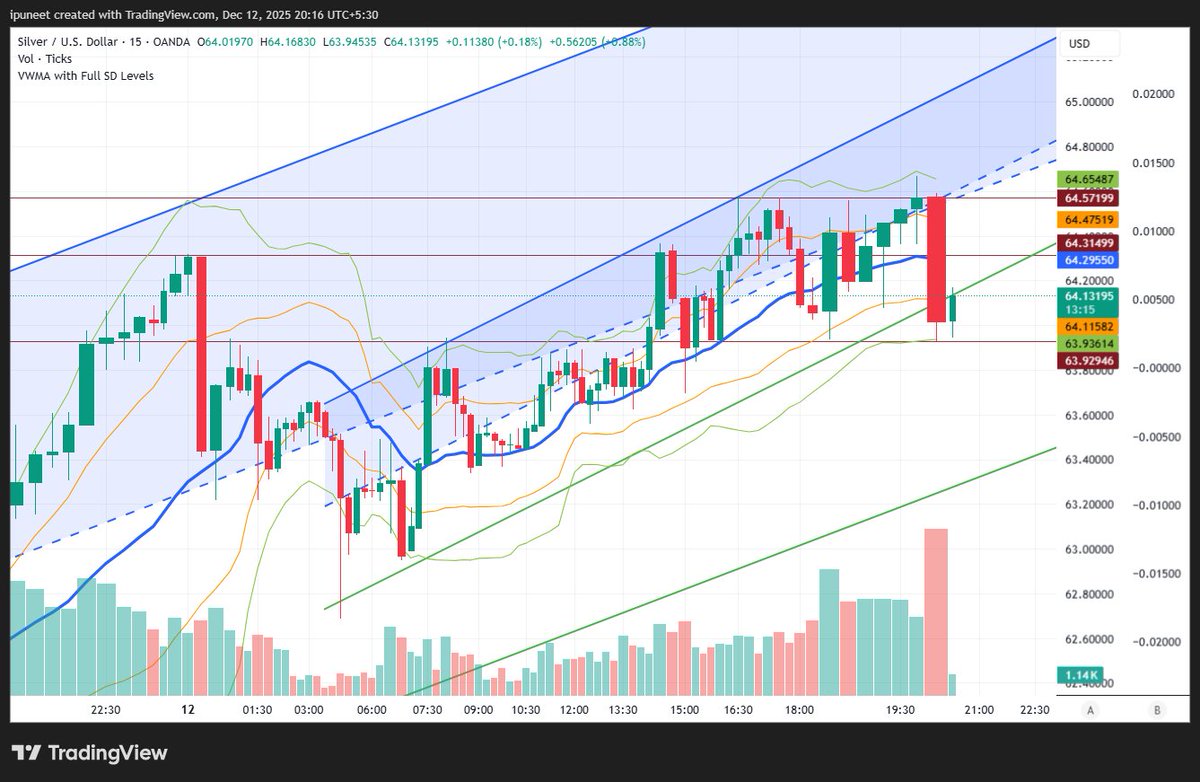 i2gain's tweet photo. a large volume negative candle after a long time.
#XAGUSd #SILVER https://t.co/NEn4doGiVU