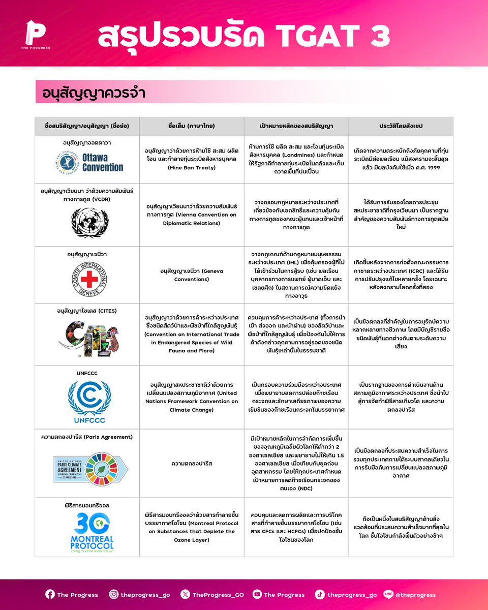 สรุป TGAT 3 ฉบับท่องก่อนเข้าห้องสอบ🔥
✅สรุปอนุสัญญาสำคัญ
✅สรุปโครงสร้างข้อสอบ TGAT 3 แบบใหม่
✅เนื้อหาต้องรู้ก่อนเข้าห้องสอบ
ต่อในเธรด
สู้!!!

#dek69 #ติวฟรี #tgat2 #theprogress #ติวฟรีtgat