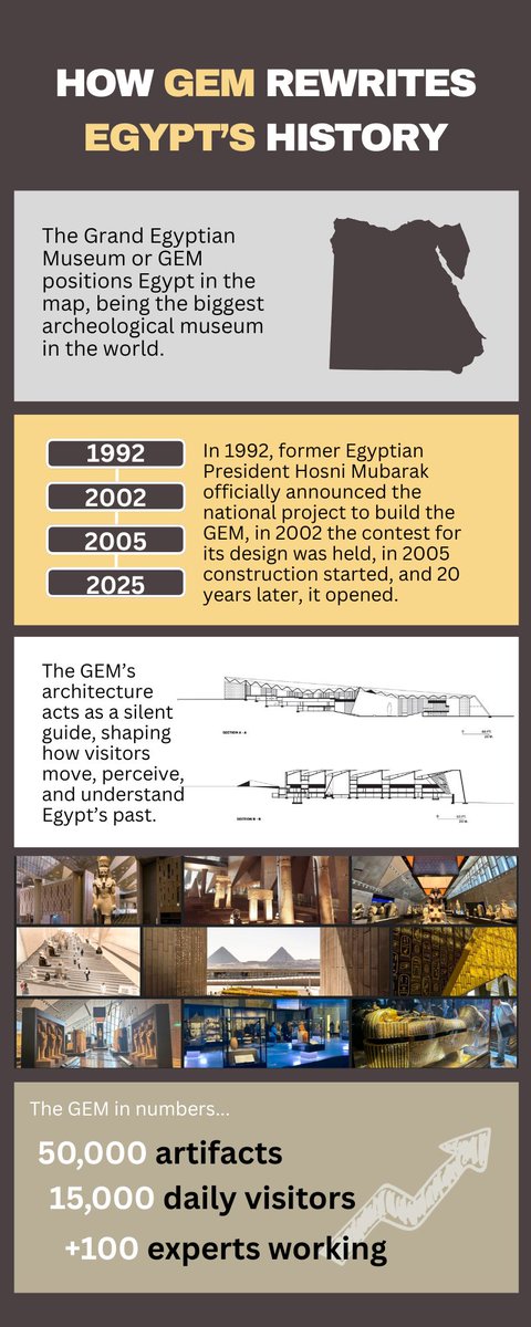 With a daily rate of 15K visitors, 600K people are thought to have visited the Grand Egyptian Museum since its opening on Nov 1st.

This museum tells history like nothing you have seen.

To illustrate this, I worked on a website; this pic summarises it: 

auc-adhamcenter.shorthandstories.com/how-gem-rewrit…