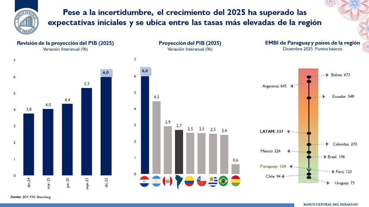 Banco Central del Paraguay tweet media