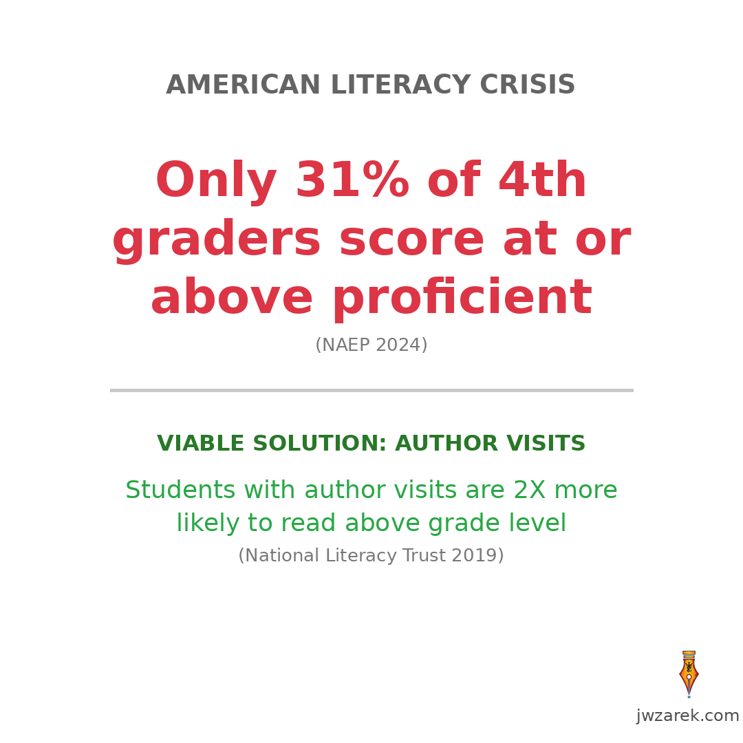 JoeTweetster's tweet photo. 📊 Only 31% of 4th graders read proficiently—down from 35% in 2019 (NAEP 2024)

Less than 1 in 3. The decline continues.

Students with author visits: 2X more likely to read above grade level (30.8% vs 16.5%)

Week 6 of 64.

#LiteracyCrisis #EducationData https://t.co/SAhLfPFmX0