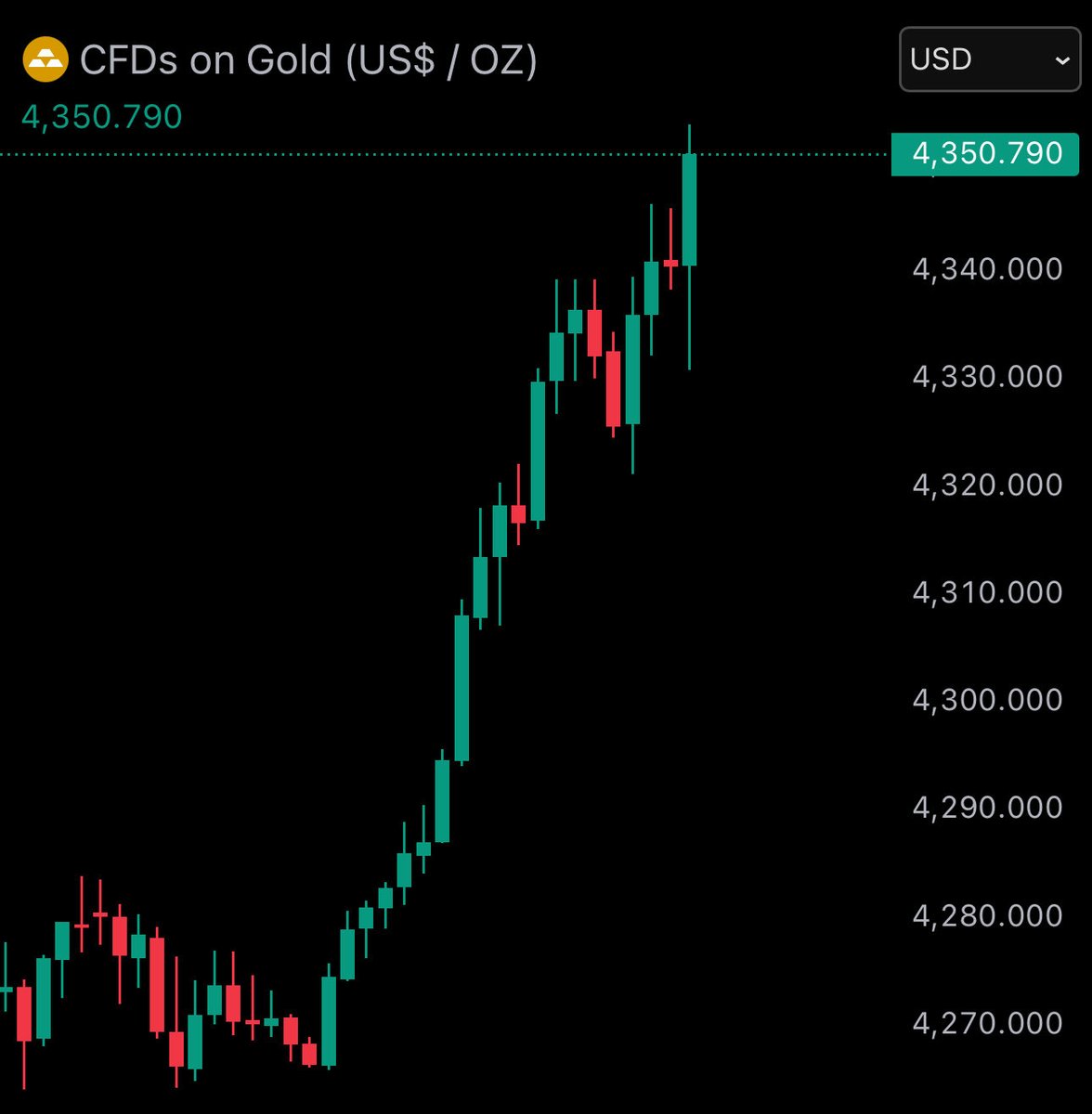 🐋watcherguru: "ULTIM'ORA: Il prezzo dell'oro supera i 4.350 dollari!"