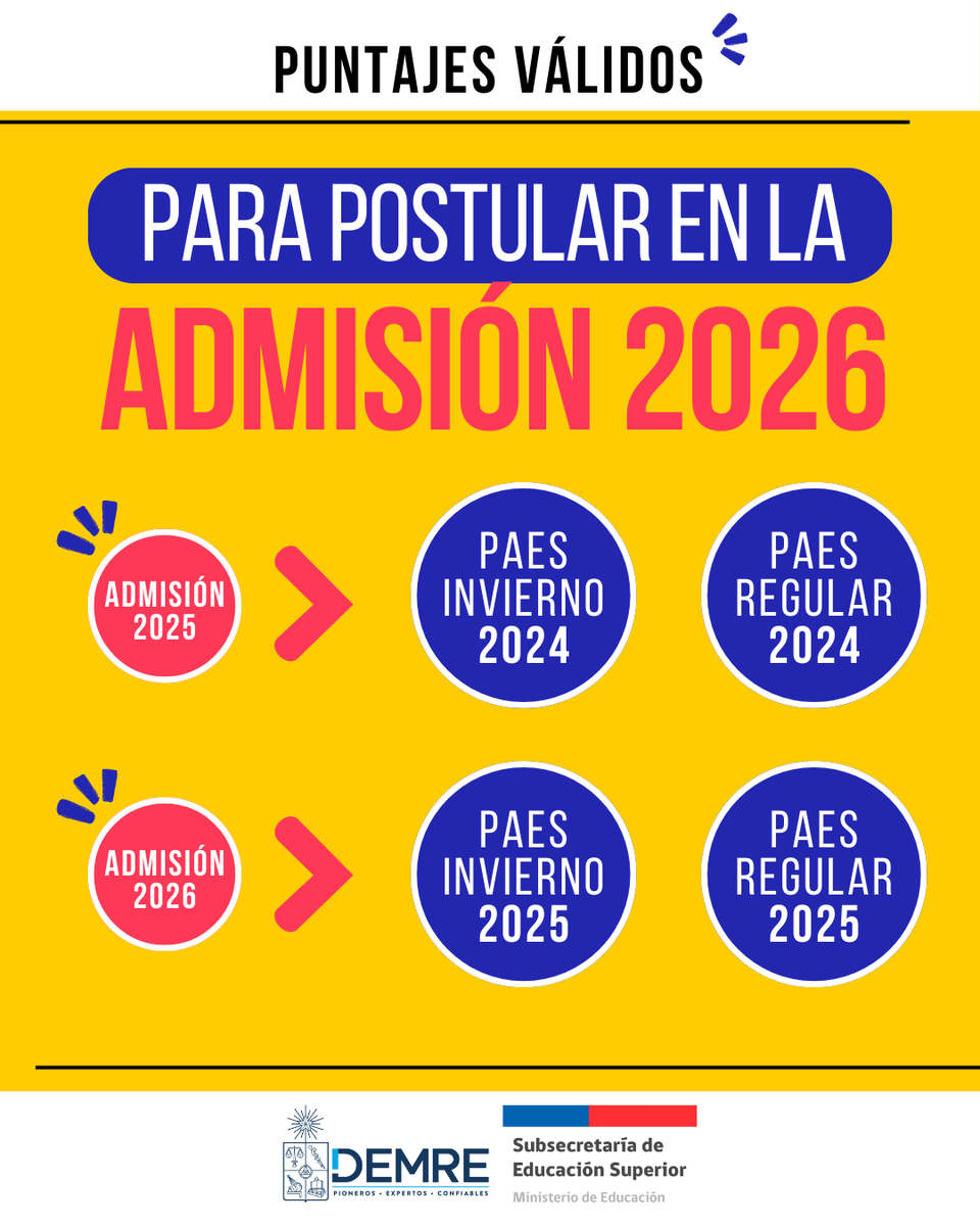 💡 ¡Recuerda!

🔹 Los puntajes válidos para postular en la #Admisión2026 son los obtenidos en las #PAES de Invierno 2024, #PAES Regular 2024, #PAES de Invierno 2025 y #PAES Regular 2025.