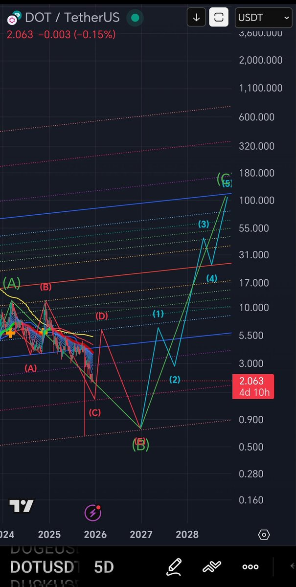 CaptToblerone's tweet image. $DOT - chart update.