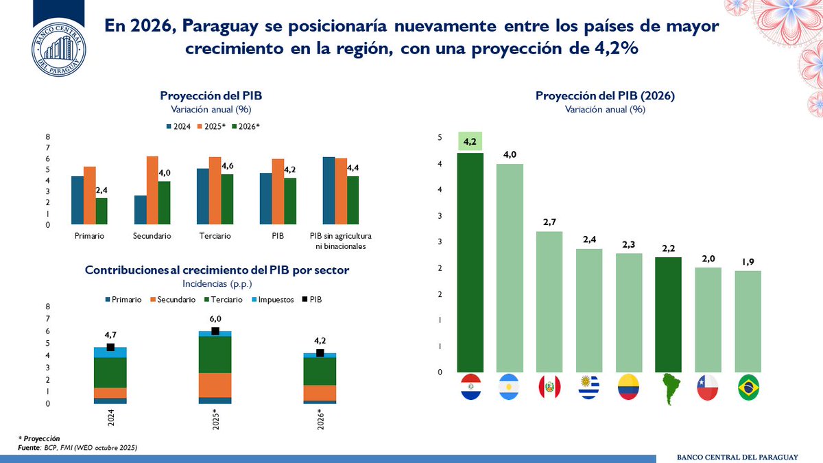 Banco Central del Paraguay tweet media