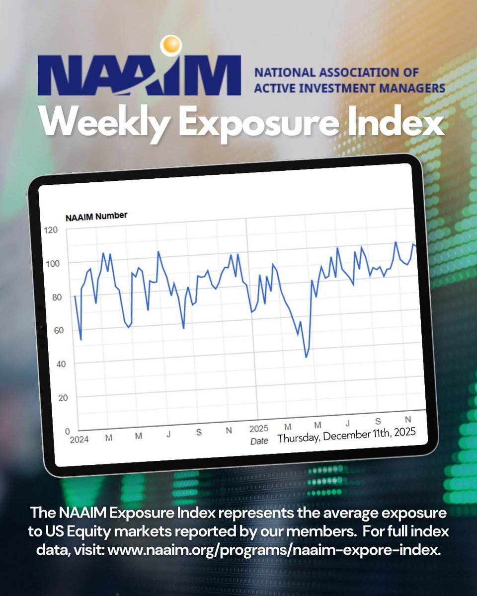 This week’s NAAIM Exposure Index reading is 97.13. The Index reflects the average equity exposure among NAAIM member firms and provides a transparent view into how professional managers are positioning risk and reward in current market conditions.
 🔗 naaim.org/programs/naaim…