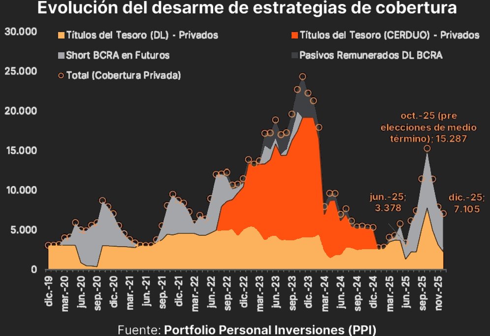 Desarme de estrategias de cobertura.