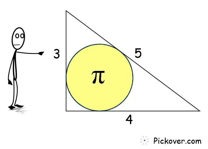 pickover's tweet image. Mathematics and mystery. 

Shiver in ecstasy.  The circle that fits precisely inside a 3-4-5 Pythagorean triangle has an area of π.  OMG.
