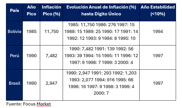 #inflacion 
🇧🇴 Demoró 9 años en bajas inflación a 1 dígito anual
🇵🇪  Demoró 7 años
🇧🇷 Demoró 8 años 
Bajar la inflación de 3 dígitos a 2 es un ajuste; llevarla de 2 dígitos a 1 es una transformación. La desinflación inicial es mecánica; la final es institucional
👇👇👇