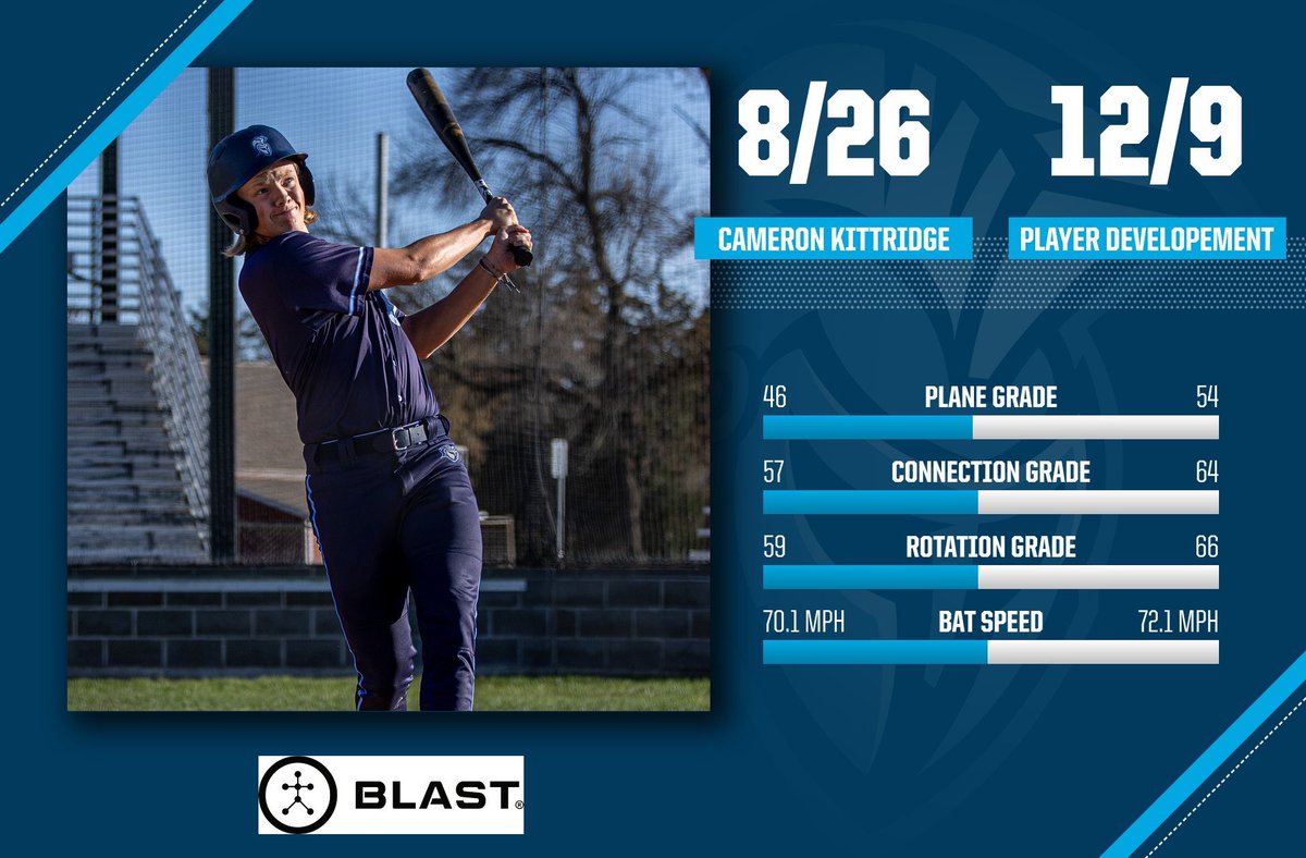 Trojan ⚾️ Player Development 📈📊 tweet media