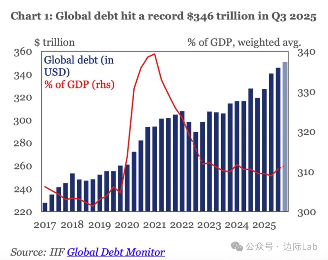 国际金融协会（IIF）《全球债务监测》数据显示，2025年第三季度全球债务总额 升至创纪录的346万亿美元，其中主权债务单季激增8万亿美元，环比涨幅超8%。美国与中国贡献了近三分之一的新增债务。 来源：IIF
