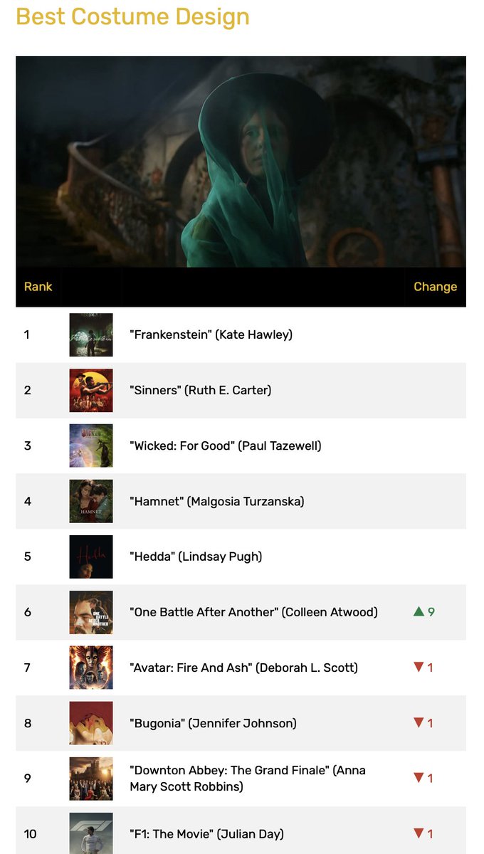 NextBestPicture's tweet image. Our #AwardsSeason Precursor Tracker has been updated following this morning's #CDG Nominations

More here: nextbestpicture.com/awards-precurs…