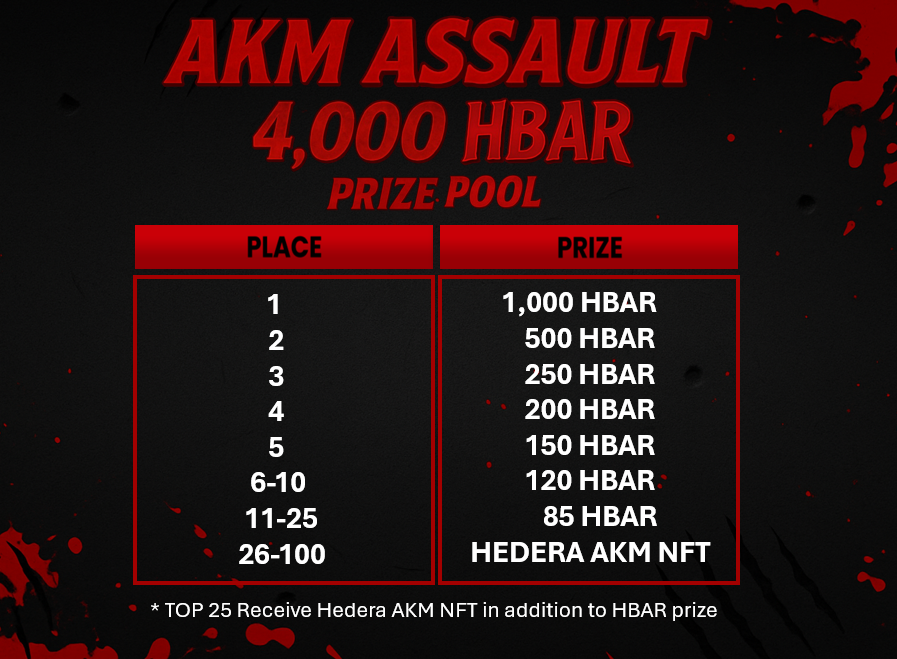🧟‍♂️ AKM Assault Tournament Reminder 🔫

The Undead Blocks AKM Assault Tournament is live Dec 12–14, kicking off at 3 PM EST / 8 PM UTC.

🏆 4,000 $HBAR + 100 Weapon NFTs
🎯 Top 100 players win
🎮 Free &amp; open to everyone

How to join 👇