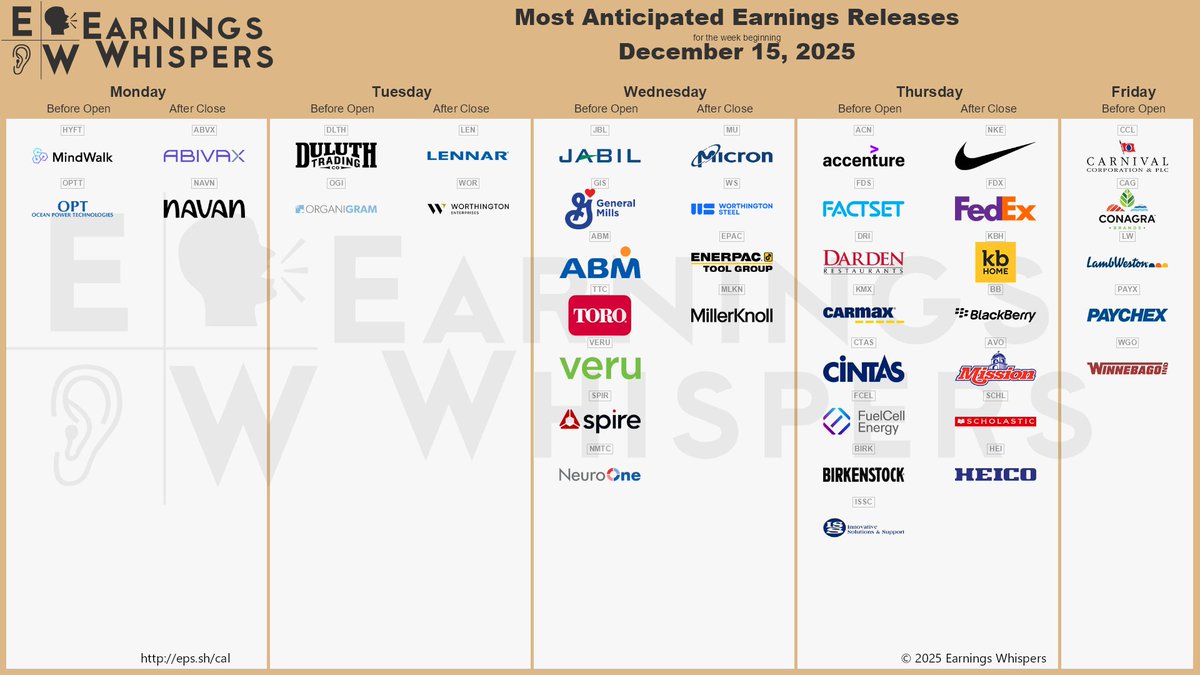 #earnings for the week of December 15, 2025

earningswhispers.com/calendar

$MU $NKE $LEN $ACN $JBL $CCL $FDX $GIS $FDS $HYFT $DRI $OPTT $KBH $BB $KMX $WOR $ABM $TTC $CTAS $ABVX $DLTH $CAG $BIRK $FCEL $AVO $OGI $VERU $SCHL $SPIR $NMTC $WS $MLKN $NAVN $EPAC $HEI $ISSC $LW $WGO $PAYX