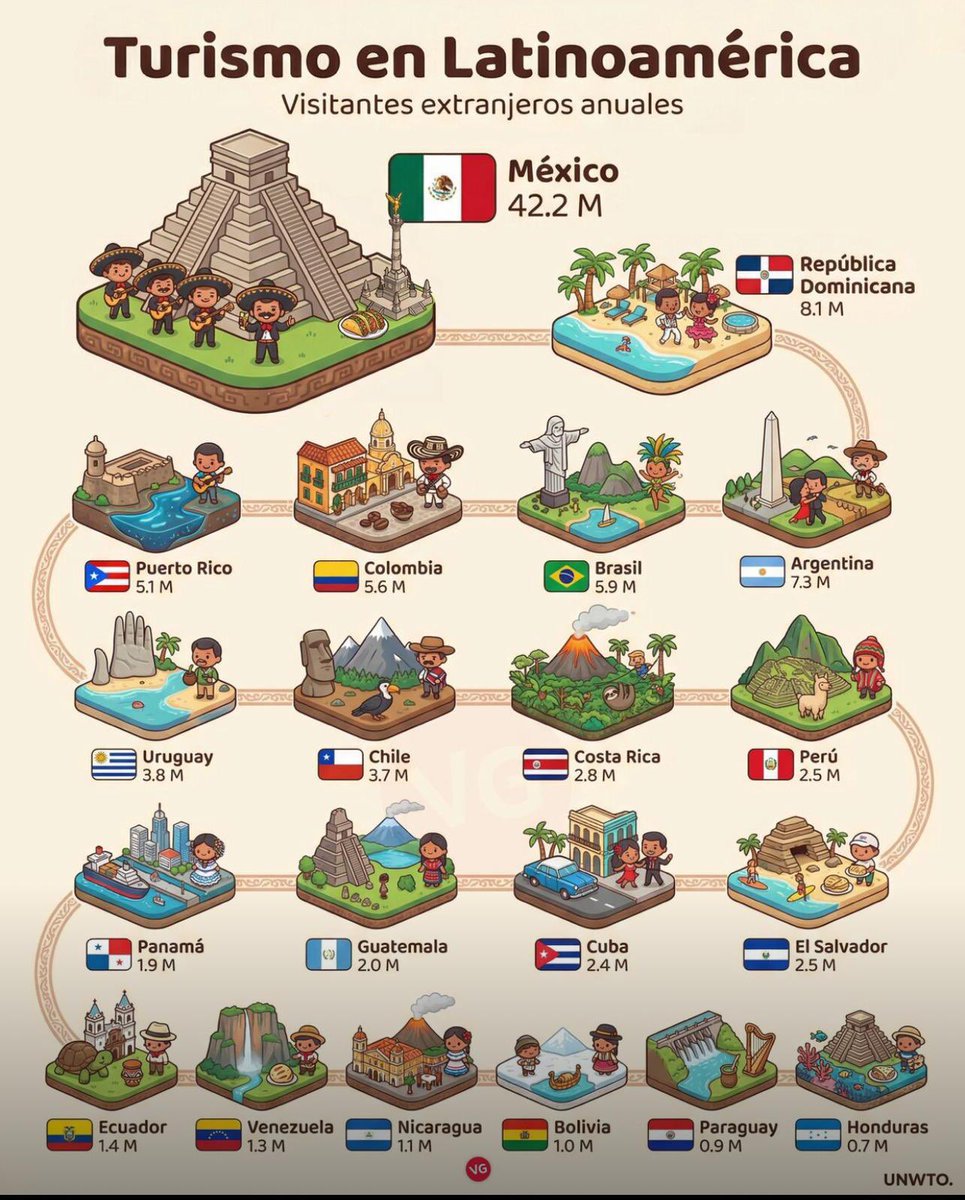 agarcialopezl's tweet image. México se consolida como el destino más visitado por extranjeros en Latinoamérica, reflejo de su diversidad cultural, su riqueza natural y una oferta turística que evoluciona y se fortalece. 🇲🇽