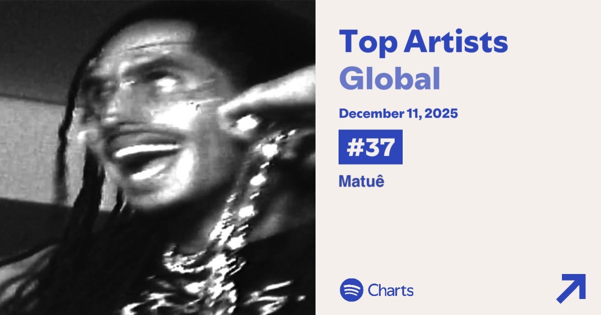 davisdc30's tweet photo. Matuê foi o #37 artista mais ouvido do Spotify no MUNDO ontem.

além disso, foi o artista brasileiro mais ouvido no mundo ontem. https://t.co/bmhE3cl7wP