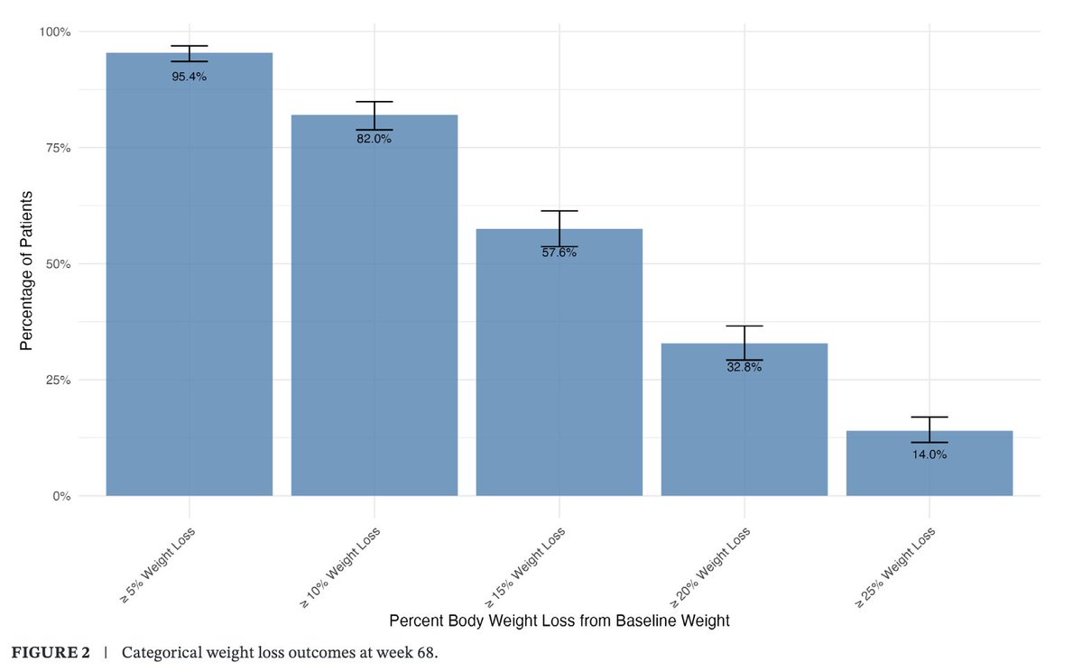 BevTchangMD's tweet image. I'm proud to share our publication on #realworld outcomes in #obesity care with @ro 👉 doi.org/10.1002/oby.70…

No white papers/marketing here! This is peer-reviewed data and analysis of &amp;gt;1 year of work on the part of fantastic co-authors/collaborators @laurenbroff   Raoul