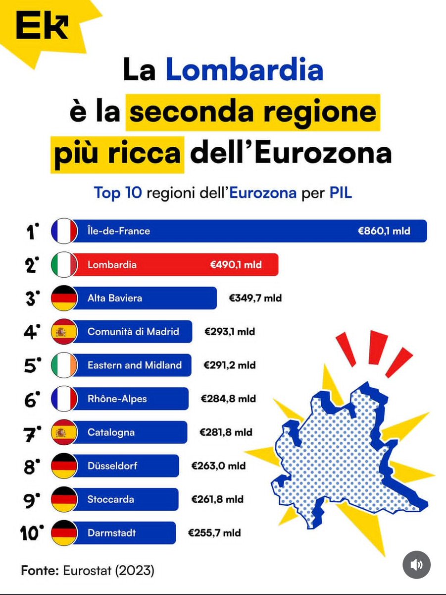 Catalunya és el 7è territori de la UE que més produeix i ho fa patint 4 espolis fiscals, sense seus d'empreses de mercats captius (banca, telefonia, energia) i sense la força d'un estat propi. 

Tot i això, cada dia la gent és més pobre. Ens cal deixar de ser una colònia.
