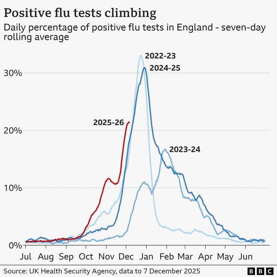 JamesMelville's tweet image. It’s not ‘super-flu’. It’s not a ‘flu-nami’. That’s just scaremongering nonsense. It’s just seasonal flu.