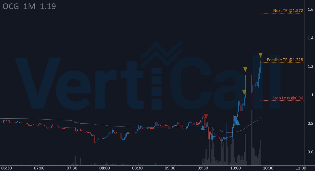 VertiCallAlgo's tweet image. $OCG gained +42.3% since first 🔹algorithm🔹 entry! 🚀

🔹 Price: 1.228
🚀 Float: 2.9M
🔥 Short Float: 0.6 %
🔹 Get the fastest Momentum System: 
discord.verticalltrading.com/stocks

#parabolic #smallcaps