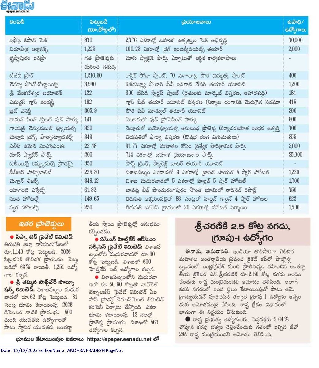 andhrudu12's tweet photo. #andhrapradesh #IndustrialPolicy4_0 #SIPB #InvestinAP https://t.co/lJvHnI7KuT