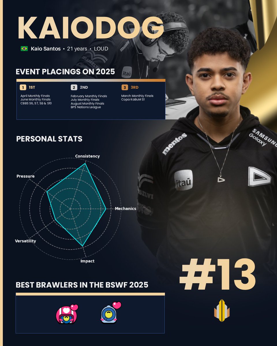 #13 - KaioDog 🇧🇷

<a href="/LOUDgg/">LOUD 🇧🇷</a> broke the international curse, and KaioDog was the shield.

Leading SA on our list, his playstyle was vital in securing the first Worlds victory for Brazil since 2021.

🔹 Consistency: 94 🔹 Impact: 77

The Shield of Pátria Amada.

#BSWF25 #goLOUD
