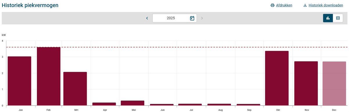 Wisar3's tweet image. Ook dit jaar betaal ik meer voor het #capaciteitstarief (135 euro)  dan voor mijn eigenlijk energieverbruik (124). Captar blijft vooral kleine, arme, en vooral zuinige, gebruikers benadelen #zonnepanelen #captar #energiearmoede #SlimmeMeter  #TerugDraaiendeTeller #Mattheuseffect
