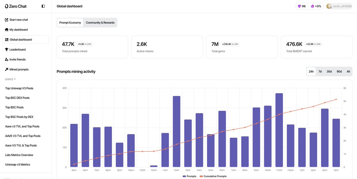Nexera_Official's tweet image. This is what real traction looks like 🚀

Project Zero’s Prompt Mining (built on ERC-7208 / Nexera Standard) is already driving serious usage on the Nexera testnet, 47.7K prompts mined and 2.6K active miners.

Congrats to the @ProjectZeroIO  team and the daily users powering Zero…