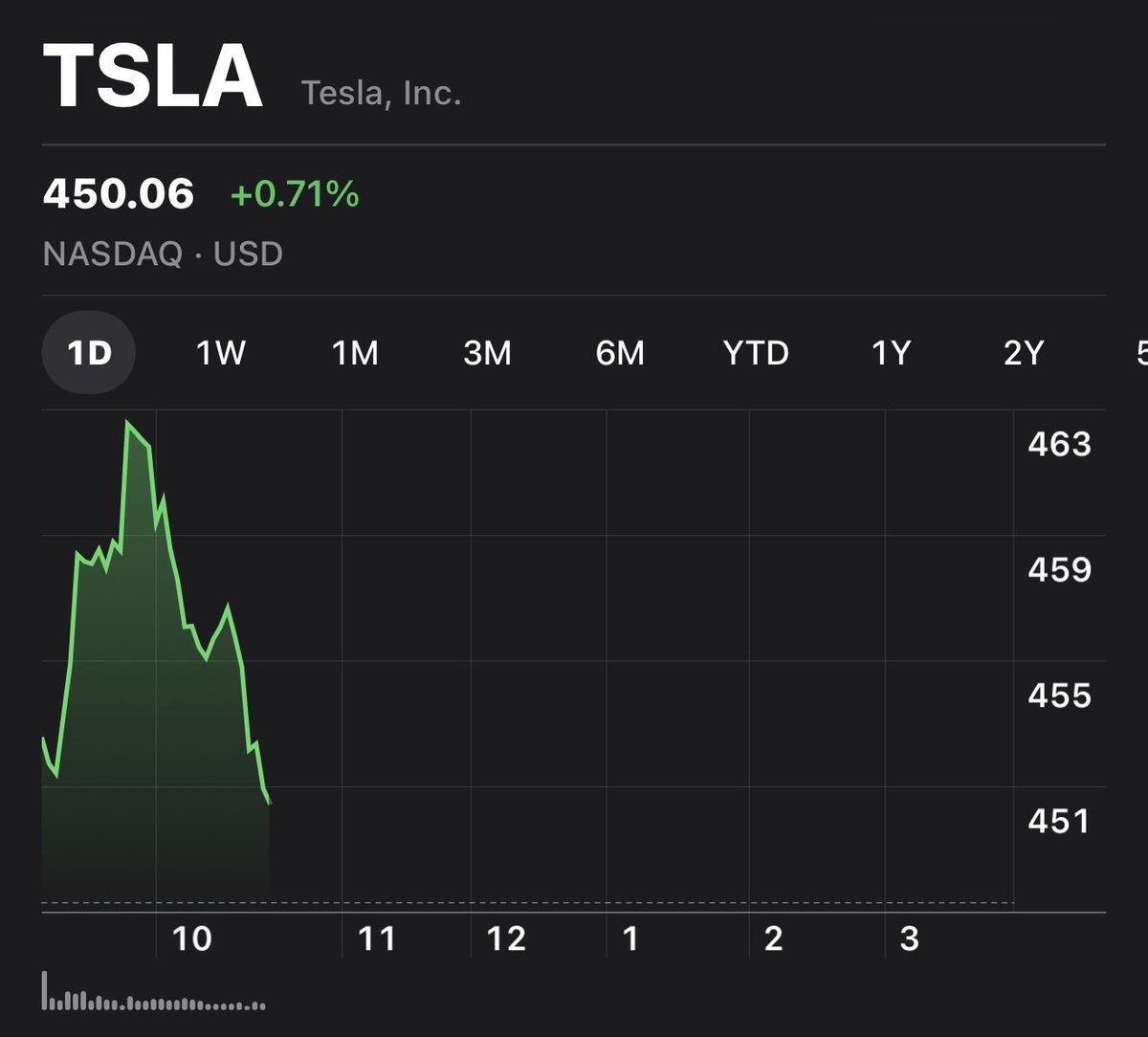 Do you guys think it’s possible for $TSLA to stay up just one day?