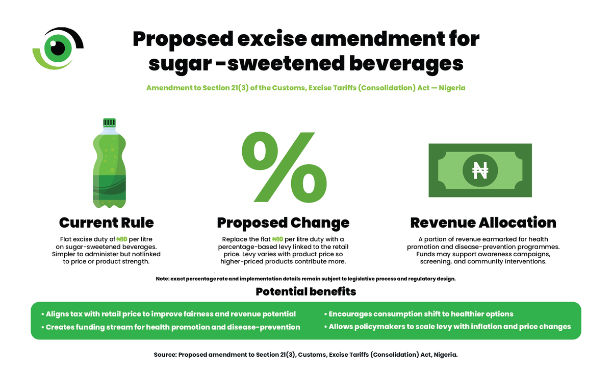 Non‑communicable diseases like heart disease, stroke, diabetes and some cancers are rising fast in Africa, driven by lifestyle patterns including excess sugar consumption.

Taxes on unhealthy products can reduce consumption and unlock funding for stronger health systems.

In our