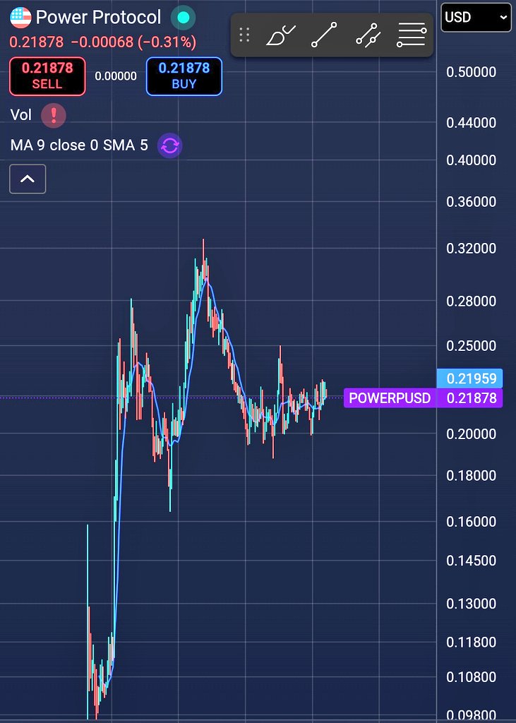 digigemz's tweet image. I was using @grok today to do some ta on $power

The results are... 🐂bullish by 60% odds!!
🤌
Will post detail breakdown later today 
🙏