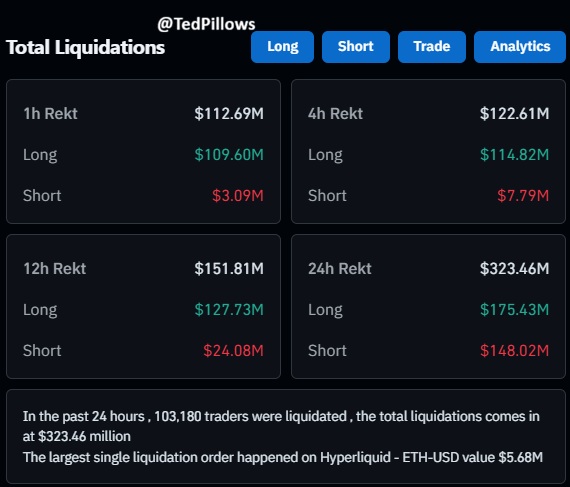 TedPillows's tweet image. $109,600,000 in long positions has been liquidated in just 30 minutes.

Sellers are still dominating.
