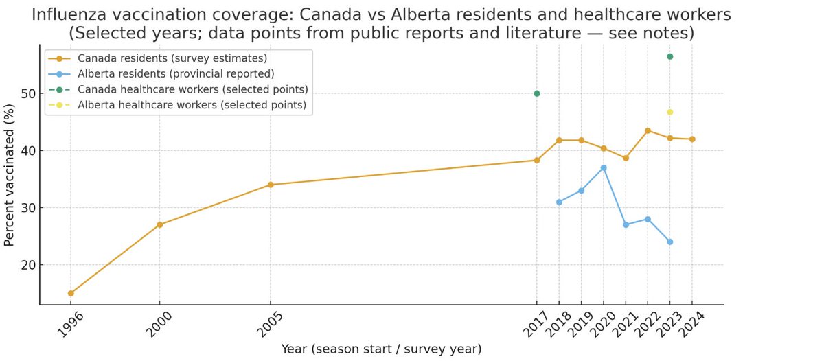 And public health is where AB is failing.  Our gov has not hired a CMOH.  We have returned public health to gov control and they are simply not doing it.

And the evidence is in the numbers.  

AB has always had poor uptake of the flu shot. /3