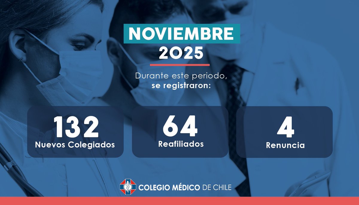 colmedchile's tweet image. [#ColmedTransparente] Durante #Noviembre se colegiaron a nivel nacional 132 nuevos médicos y médicas y también se reafiliaron otros 64 colegas. Asimismo, en este período se presentaron 4 renuncias al #Colmed #ColmedLoHacemosTodos
➡️ colegiomedico.cl/nuevos-colegia…
