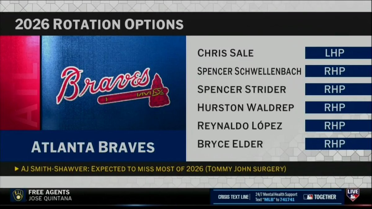 "We could certainly say the Braves have had one of the best offseasons of any team so far..."
- @jonmorosi after Atlanta's signing of Robert Suarez
