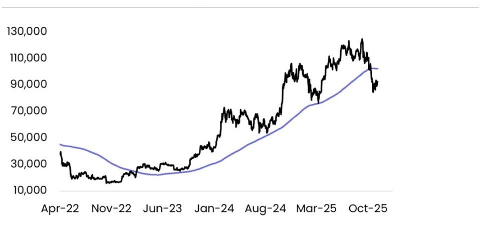 The #FED delivered the rate cut everyone expected, but the message behind it was the real shock. Forward guidance is now hinting at a tougher, more uncertain path , and markets haven’t priced that risk.

$BTC just broke below long-term trend markers for the first time in this