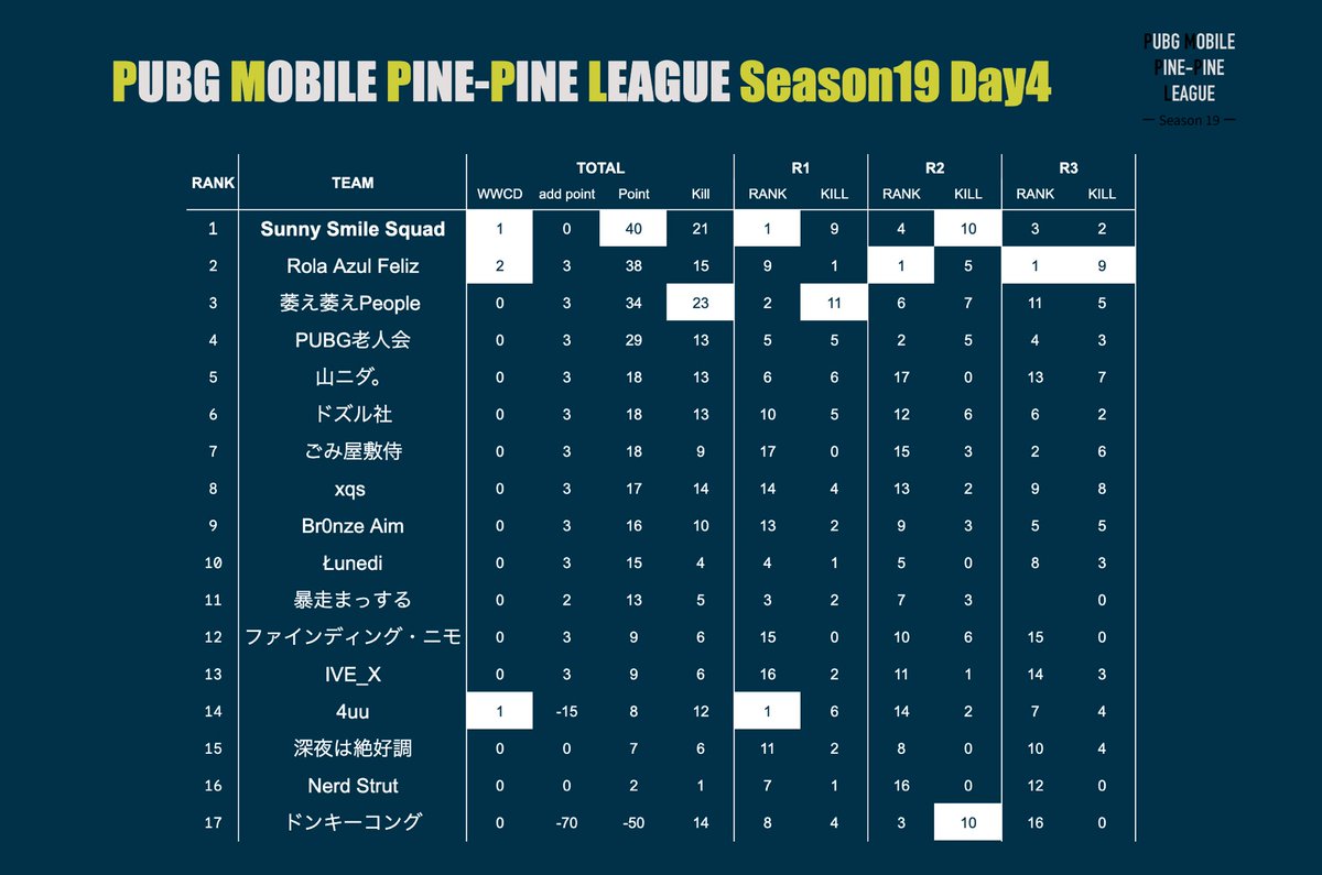 PMPPL_official's tweet photo. あしたからシーズンが変わるというのにギリギリにすみません!
SEASON19 DAY4の結果です!
全体順位
🥇 Sunny Smile Squad
キルランキング
🥇 SSS・Sora
キル数と順位もバランスよく総合を取っていました!👏おめでとうございます!
#PMPPL #深夜リーグ #PUBGモバイル https://t.co/y3XK6a1kfb